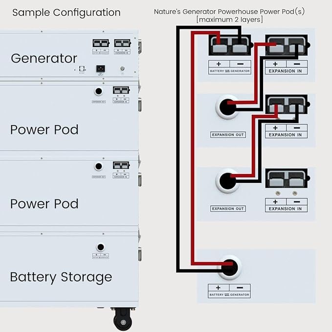 Nature’s Generator Powerhouse Power Addition Plus:4800Wh Power Pod and Four 410W Power Panels,2000W Solar Charging Input, and 1000W Wind Charging Input