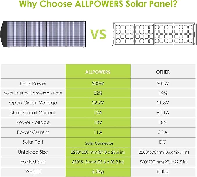 ALLPOWERS R2500 V2 Solar Generator Kit with 200W Panel: 1920Wh LiFePO4, 2500W AC Output, 2x100W USB-C PD Fast Charging, 80% Charge in 1 Hour, for Home Backup Camping RV Off-Grid