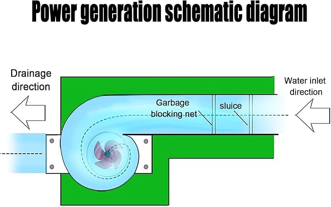 150W Micro Hydro Generator Portable Water Turbine 12V 24V DC Low Head Hydropower System for Small Stream Off Grid Power Camping Emergency Energy(Generator)