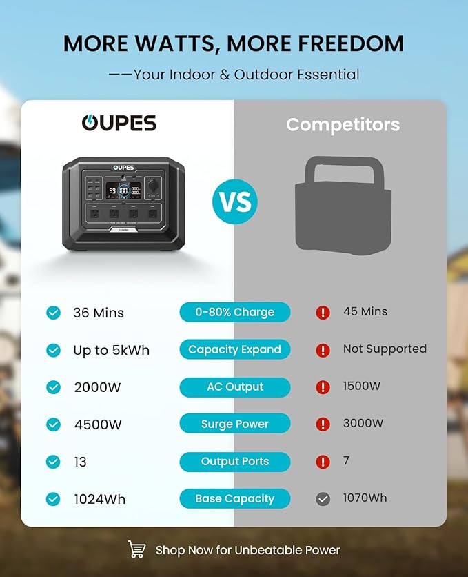 OUPES 2000W Solar Generator with Panels Included, 36Min Fast Charge, 1024Wh LiFePO4 Portable Power Station w/ 100W Panel, for Camping Road Trips Picnics Home Backup Emergency