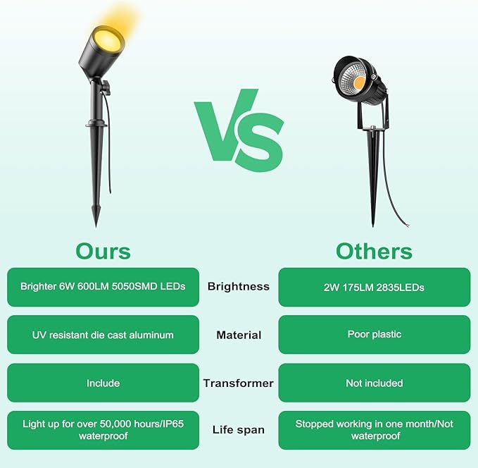 deerdance LED Outdoor Landscape Lighting Low Voltage Landscape Pathway Lights Aluminum Wired Waterproof Outdoor Spotlights Uplight Transformer for Yard House Garden 24W 2400lm (Warm White, 4)