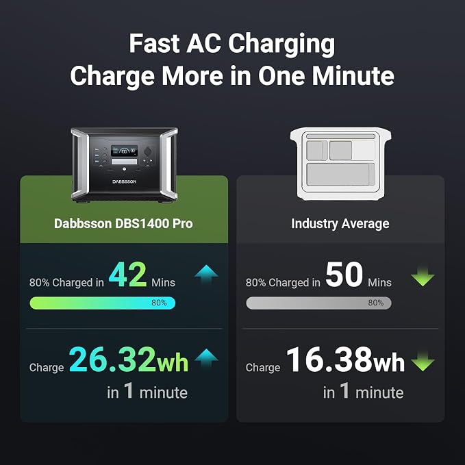 Dabbsson 1382Wh Power Station, 2400W Rated, 80% Charged in 32 Minutes, Expandable to 4600W 11.3kWh, DBS 1400Pro NEMA TT-30R Outlet,100W USB-C,1200W Solar Input, Solar Generator for Home Backup Outdoor