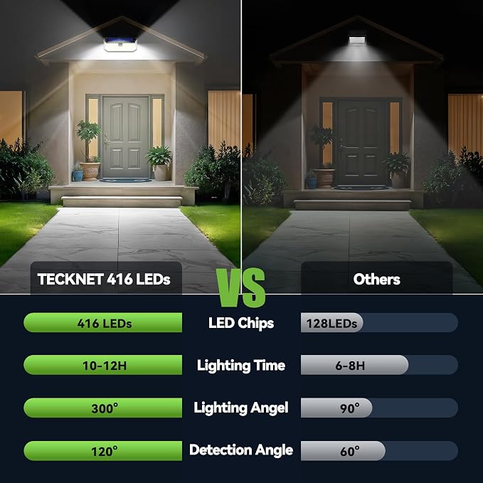 TECKNET 416 LED Solar Lights Outdoor Motion Sensor Waterproof 4200lm,6 Pack | IP66 Waterproof, 300° Wide Angle & 3 Modes Motion Sensor Solar Flood Wall Lights for Patio, Fence, Deck, Garage & Street
