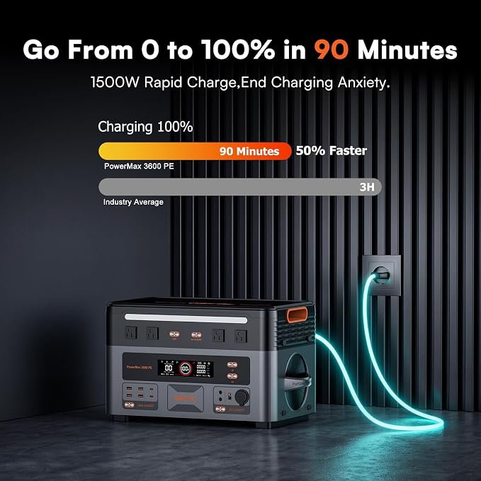 OSCAL 3600W Portable Power Station PowerMax 3600 PE with 3x200W Solar Panel, 2016Wh Solar Generator, 1.5H Fast Charge, LiFePO4 Battery Power Station for Home Backup, RV, Emergencies