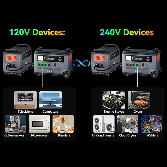 Powermax 6000W(9000W Peak) Portable Solar Power Station with 4 * 200W Solar Panels, 7200Wh LiFePO4 Battery(with 3600Wh Expansion Battery Pack), 2400W Solar Charging Generator for Camping, Home