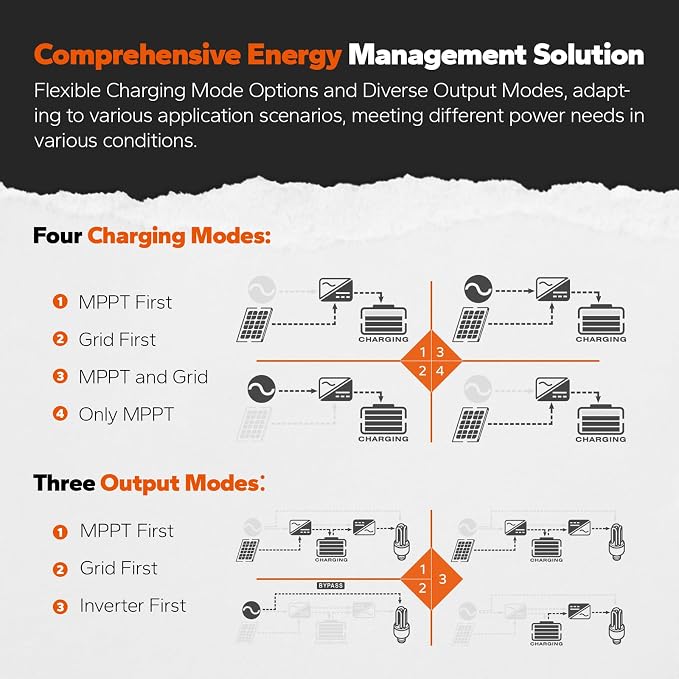 LiTime Solar Inverter Charger, 3500W DC 48V to AC 120V Pure Sine Wave Inverter with 80A MPPT Charge Controller, 40A AC Battery Charger, Uninterrupted Power Supply (UPS), RS485 Communication