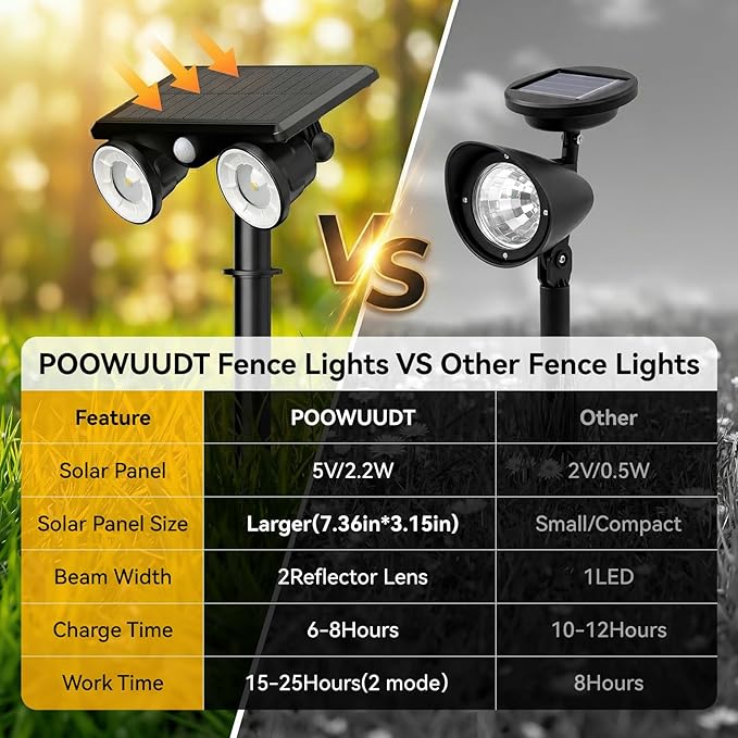 Solar Spot Lights Outdoor Waterproof 2Pack,2 Modes Motion Sensor Landscape Lighting for Outside Yard Garden Pathway,2-in-1 Wall&Spot LED Lights with 360° Adjustable Dual Heads(Warm Light)