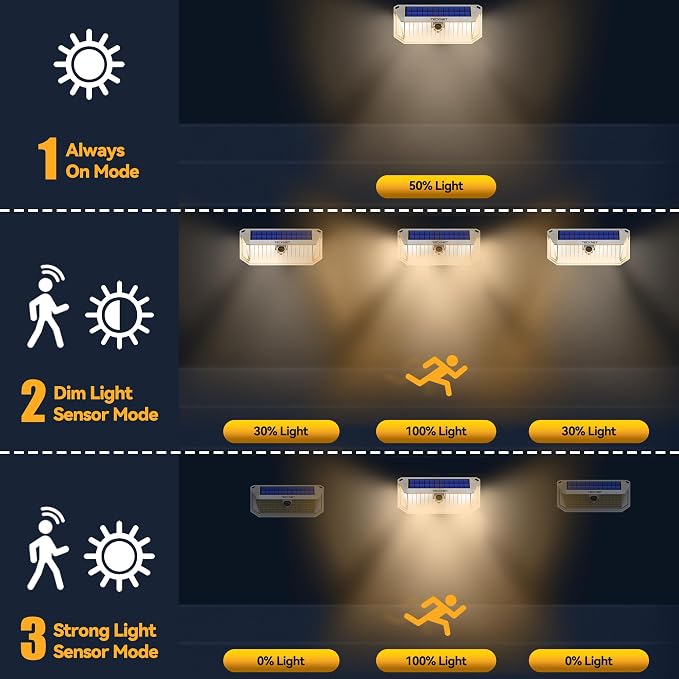 TECKNET 416 LED Solar Lights Outdoor Motion Sensor Waterproof 4200lm,2 Pack | IP66 Waterproof, 300°Wide Angle & 3 Modes Motion Sensor Solar Flood Wall Lights for Patio, Fence, Deck, Garage & Street