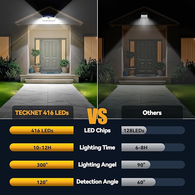 TECKNET 4200Lm Solar Lights Outdoor 416 LED Motion Sensor Security Lights | IP66 Waterproof,300° Angle,3 Lighting Modes,4 Pack Cool White Solar Lights for Fence,Front Door, Yard, Deck and Garden