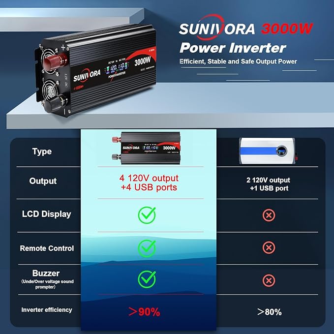 3000 Watt Power Inverter 12V to 110V/120V DC to AC Converter 6000W Peak, with Remote Control & LCD, 4 AC Outlets & 4 USB Ports Power Inverters for Vehicles Car Truck Boat RV Camping Solar System EPS