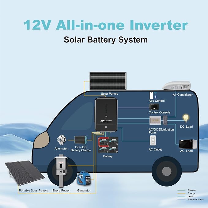 ACOPOWER 12V 3000W All-in-One Solar Inverter Charger 150A Adjustable MPPT & AC Charger, 110/120V Pure Sine Wave, for RV, Van, Off-Grid & Backup Power