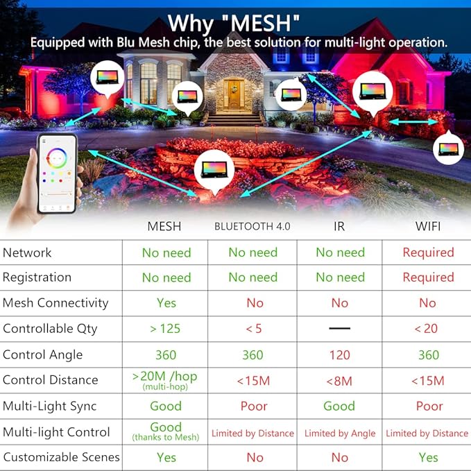 MELPO LED Flood Light Outdoor, 500W Equivalent 5000LM Smart RGB Landscape Lighting with APP Control, DIY Scenes - Timing - Warm White 2700K - Color Changing Uplight, IP66 Waterproof US Plug (4 Pack)