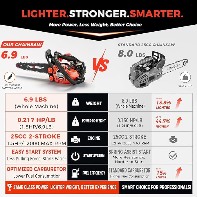 Gas Chainsaw 12 inch, Top Handle Chainsaw 25cc 2-Stroke Small Gas Powered Chain Saw, Lightweight 5.5 lbs, 1/4" LP Low Kickback Chain for Pruning, Yard & Garden, Easy to Use