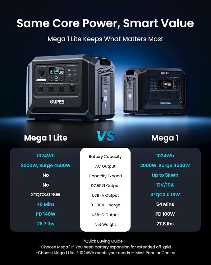 OUPES 2000W Solar Generator Kit Mega 1 Lite with 240W Solar Panel, 1024Wh LiFePO4 Power Station, 46 Min Wall Fast Charge, 140W PD, High-Efficiency Solar Power System for RV, Van Life, Overlanding