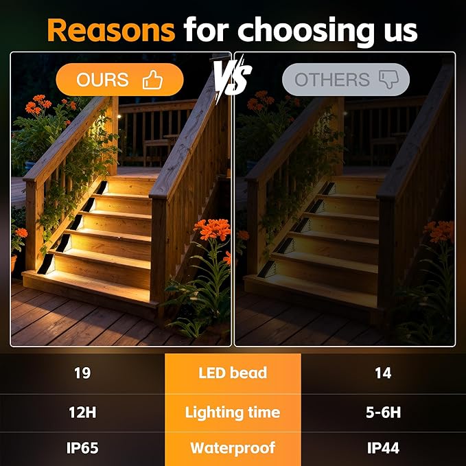 Solar Stair Lights Outdoor, Waterproof IP65 Solar Outdoor Lighting, 1200mAh,19 LED,Outdoor Step Lights,for Garden Stairs, Decks, Front Steps Porch and Terrace,3000k Decorative Art(8Pack)