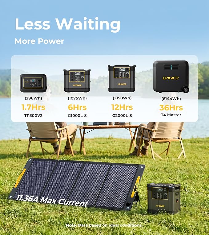 Lipower 200W Portable Solar Panel for Power Station, IP68 Waterproof, 25% High Efficiency ETFE Monocrystalline, Adjustable Kickstands, 200Watt Foldable Solar Charger for Generator,RV,Camping,Off Grid