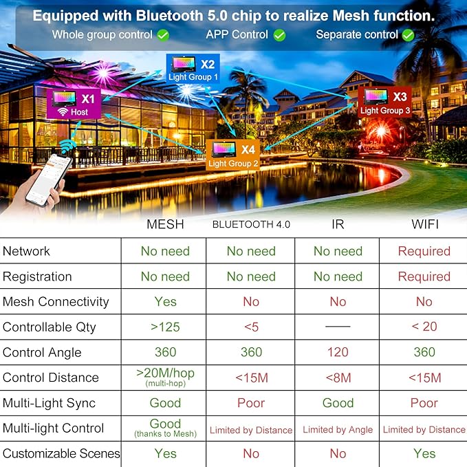 LED Flood Light Outdoor, 800W Equivalent 8000LM Smart RGB Stage Lights, Bluetooth RGB Colors+Warm White 2700K - APP & Group Control & Timing,IP66 Waterproof US 3-Plug Color Changing Strobe Lighting